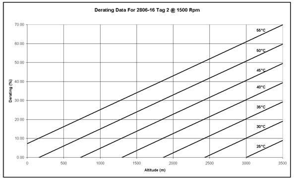 derate table